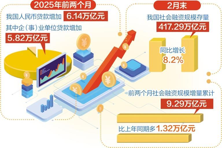 前2個月社會融資規(guī)模較快增長 金融支持實體經(jīng)濟(jì)保持較強(qiáng)力度