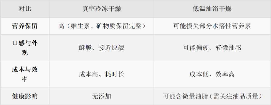 天塌了！很多人當(dāng)減脂小零食吃的果蔬凍干，竟是“增肥”利器