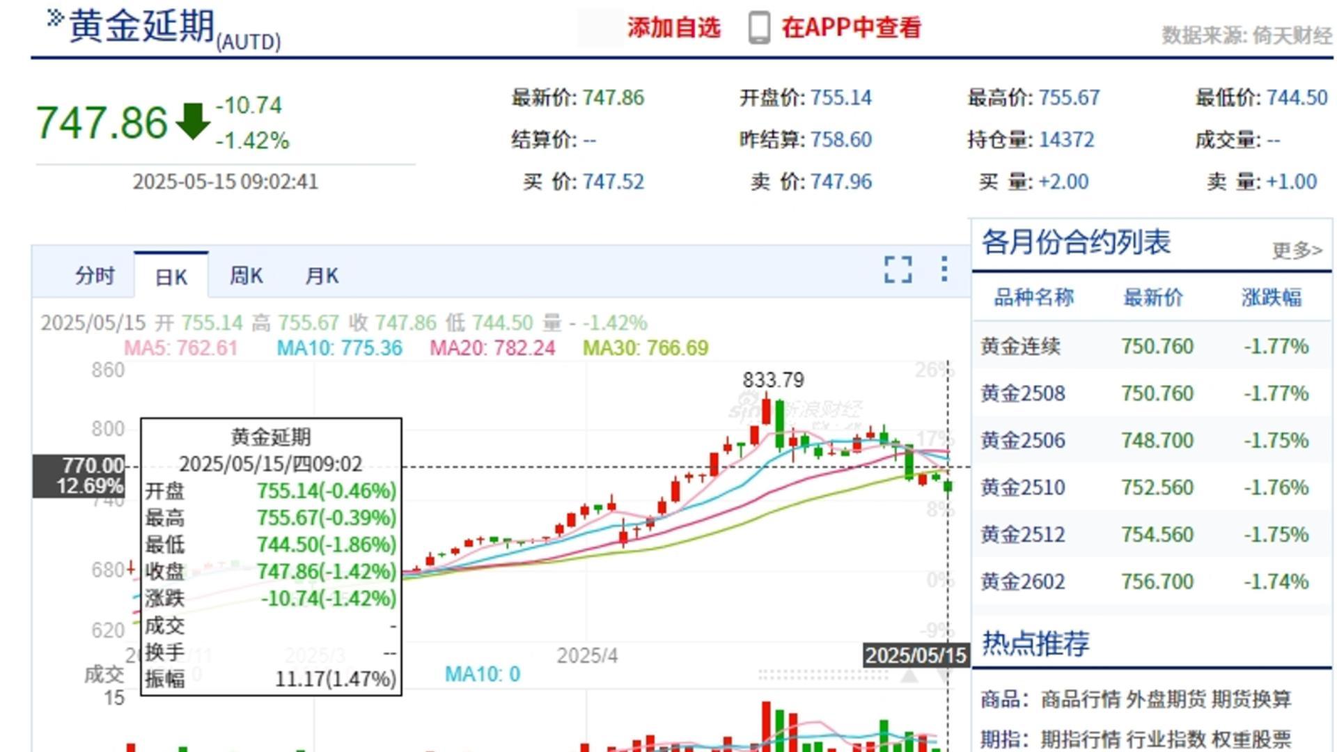 今天黃金價格又跌了 但四大行金條逆市上調